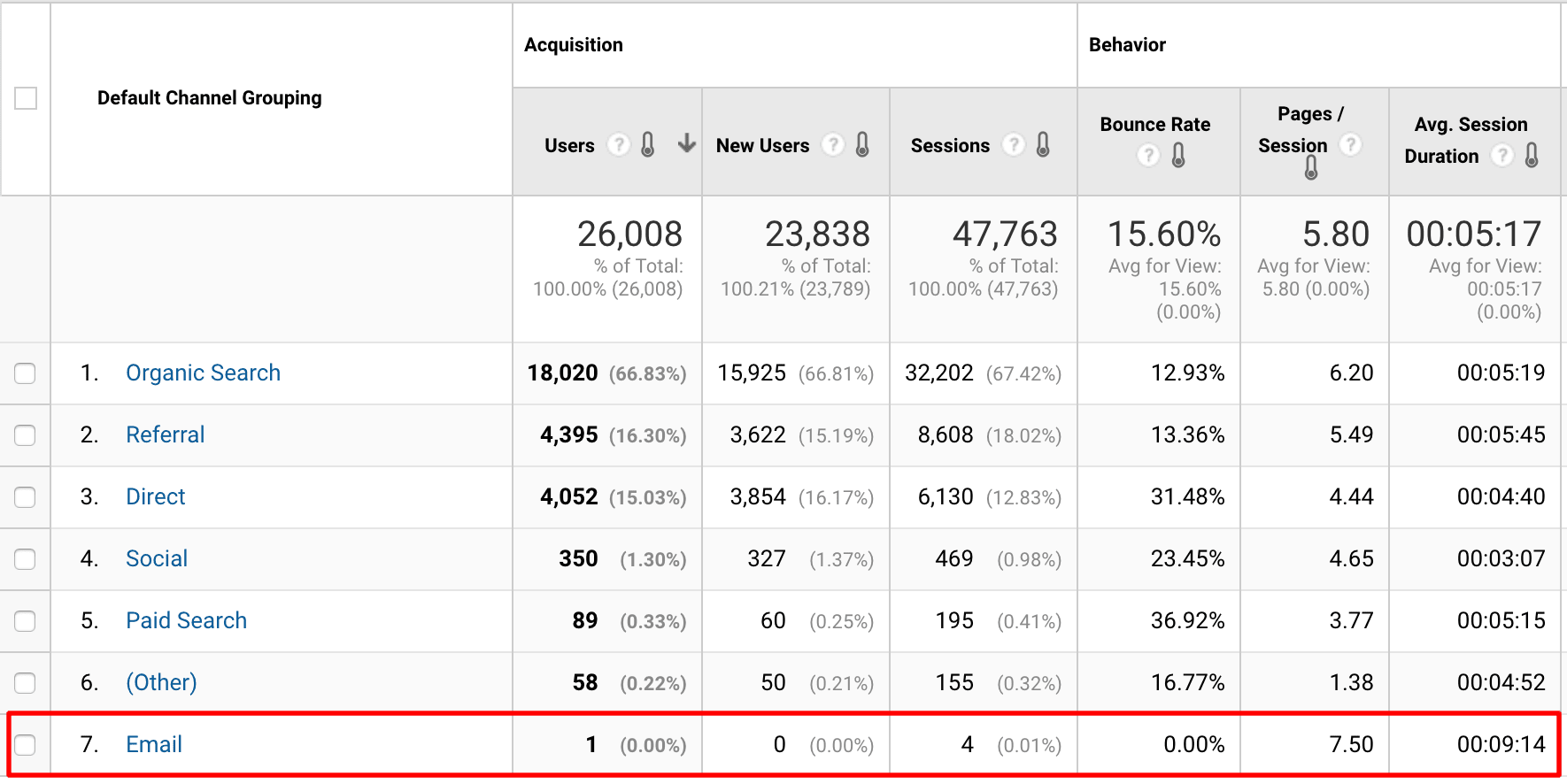 Email Channels