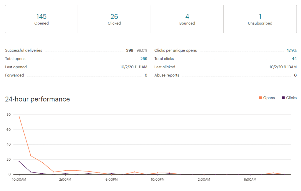 Insightful Reporting and Analytics in Mailchimp