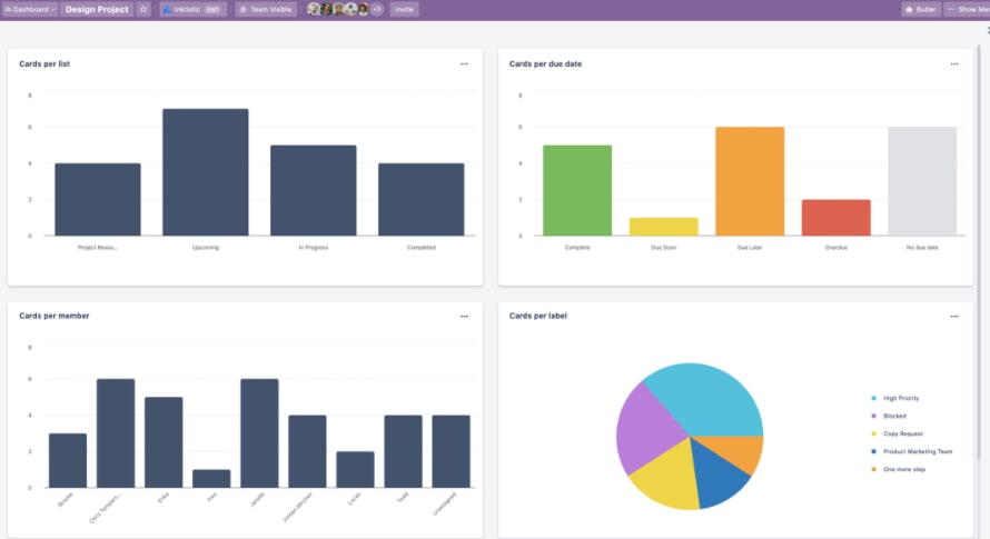 Trello Reporting with Dashboard View