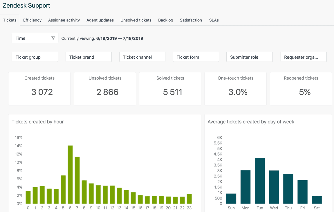 Simplifying Zendesk Reporting 3 Easy Methods Learn Hevo