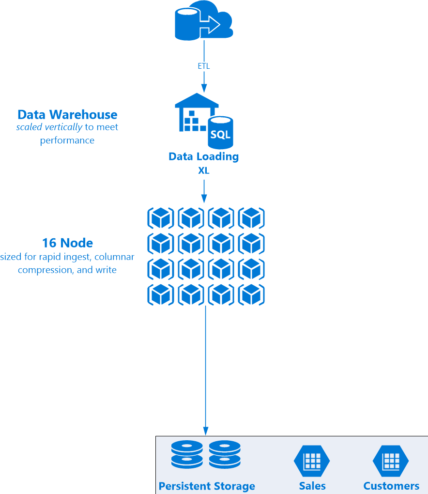 Practice SnowPro-Core Questions