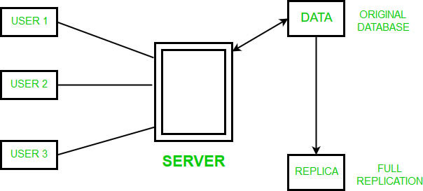 Full Database Replication