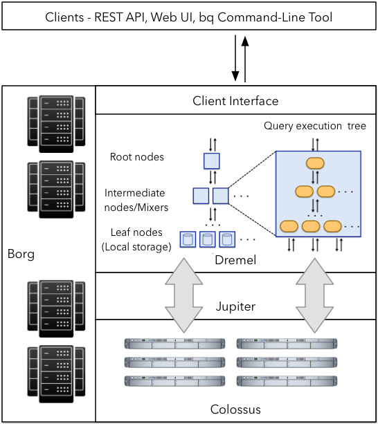 Google BigQuery Architecture
