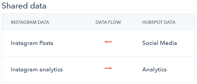 HubSpot Instagram Integration: shared data