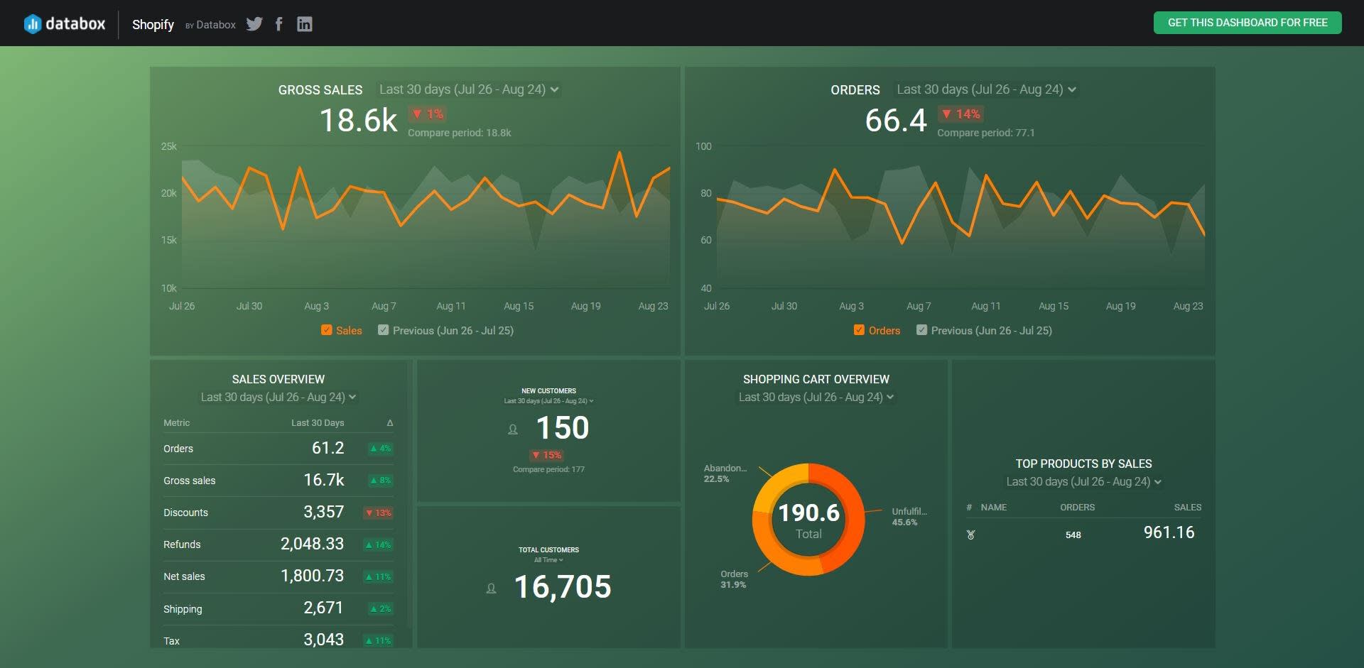 Shopify Dashboards - Shopify Dashboard Template by Databox