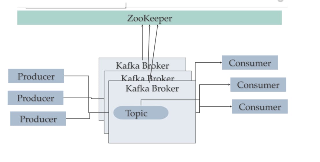 kafka replication zookeper