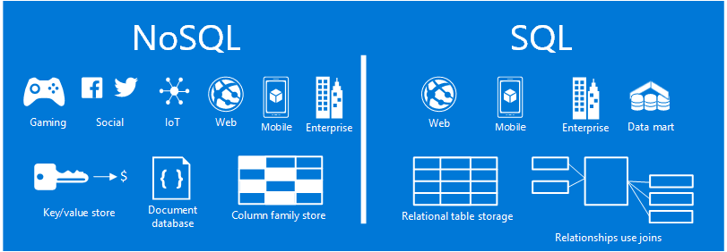 Bigtable vs BigQuery: SQL vs No-SQL