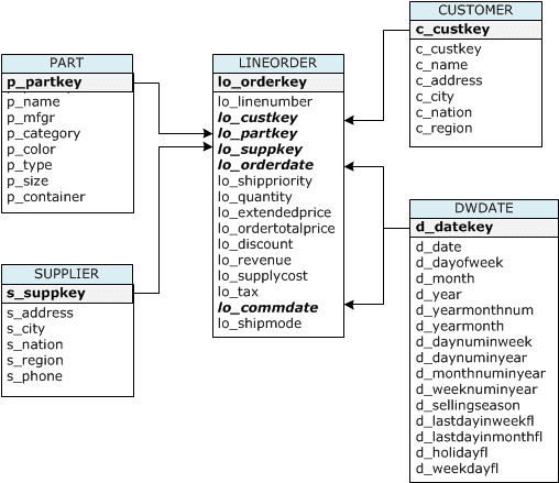 Amazon Redshift Schema Example image