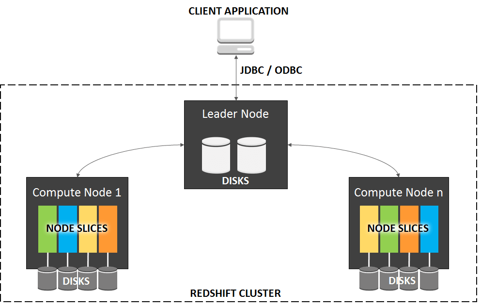 Amazon Redshift Cluster
