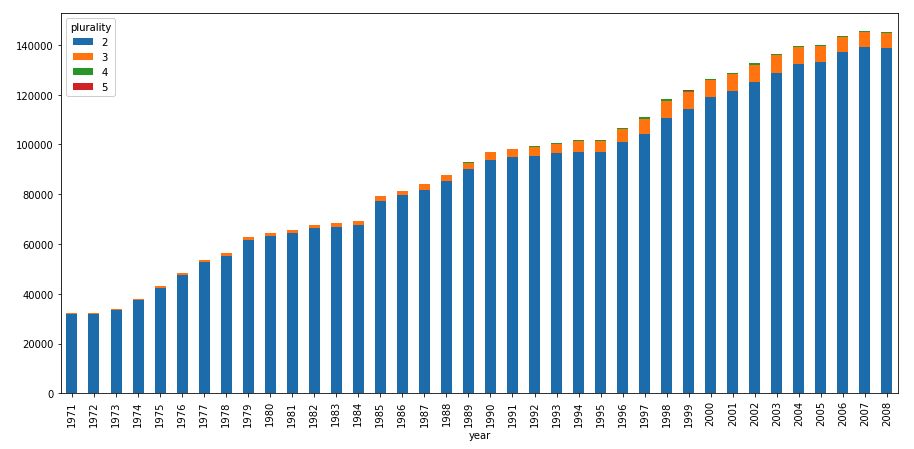 Pandas Biquery - Stacked Bar Graph Output