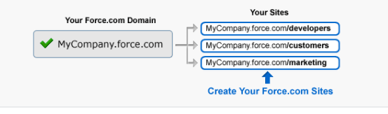 Salesforce Website Integration: Domain sites