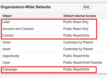 Salesforce Website Integration: Organization-Wide Defaults