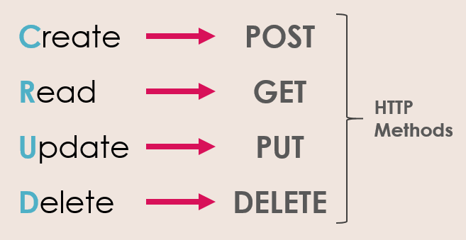 Azure REST API - HTTP Verbs