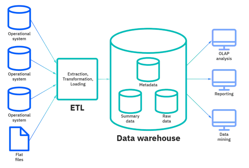 Data Warehouse: Data Warehouse architecture