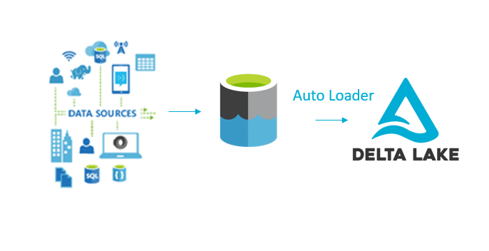 Databricks Autoloader - Autoloader Relationship Diagram