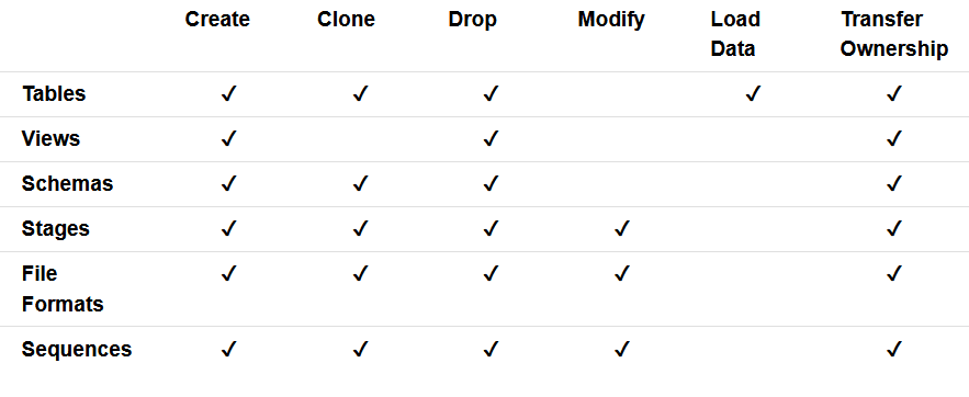 snowflake ui - tasks performed