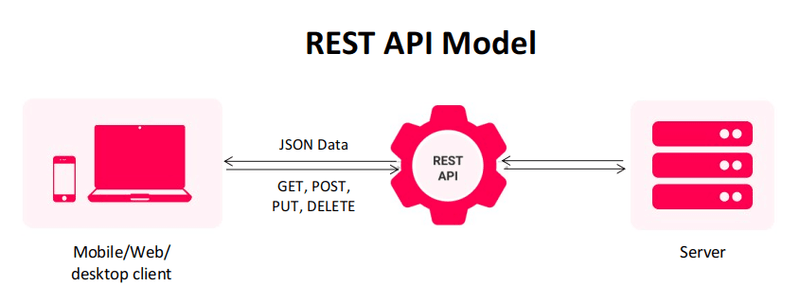 Node Express MongoDB to build REST APIs: A Comprehensive Guide - Learn |  Hevo