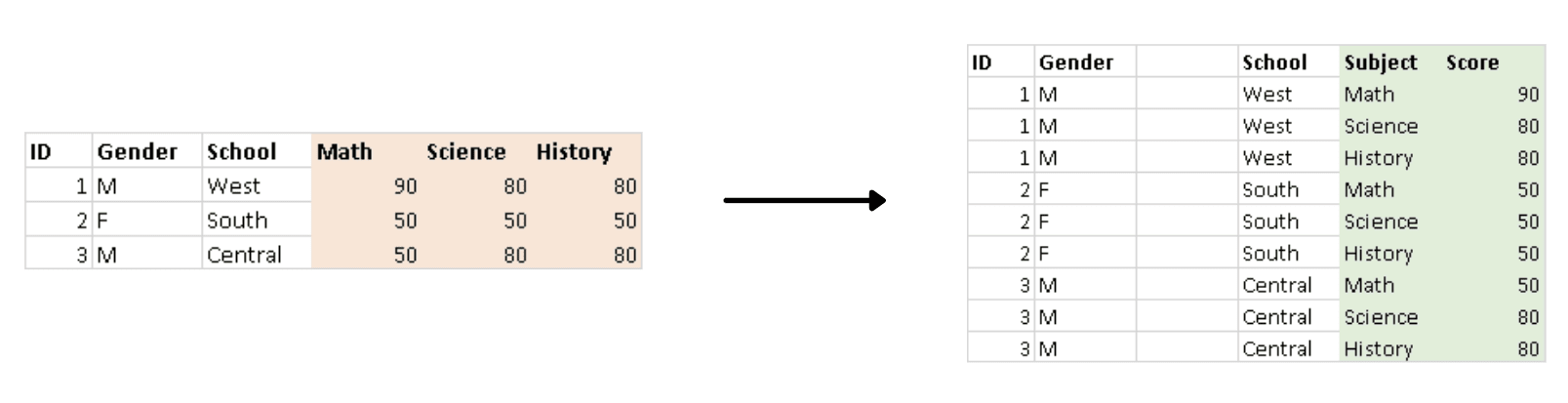 Tableau Excel - Pivot Data from Column to Row