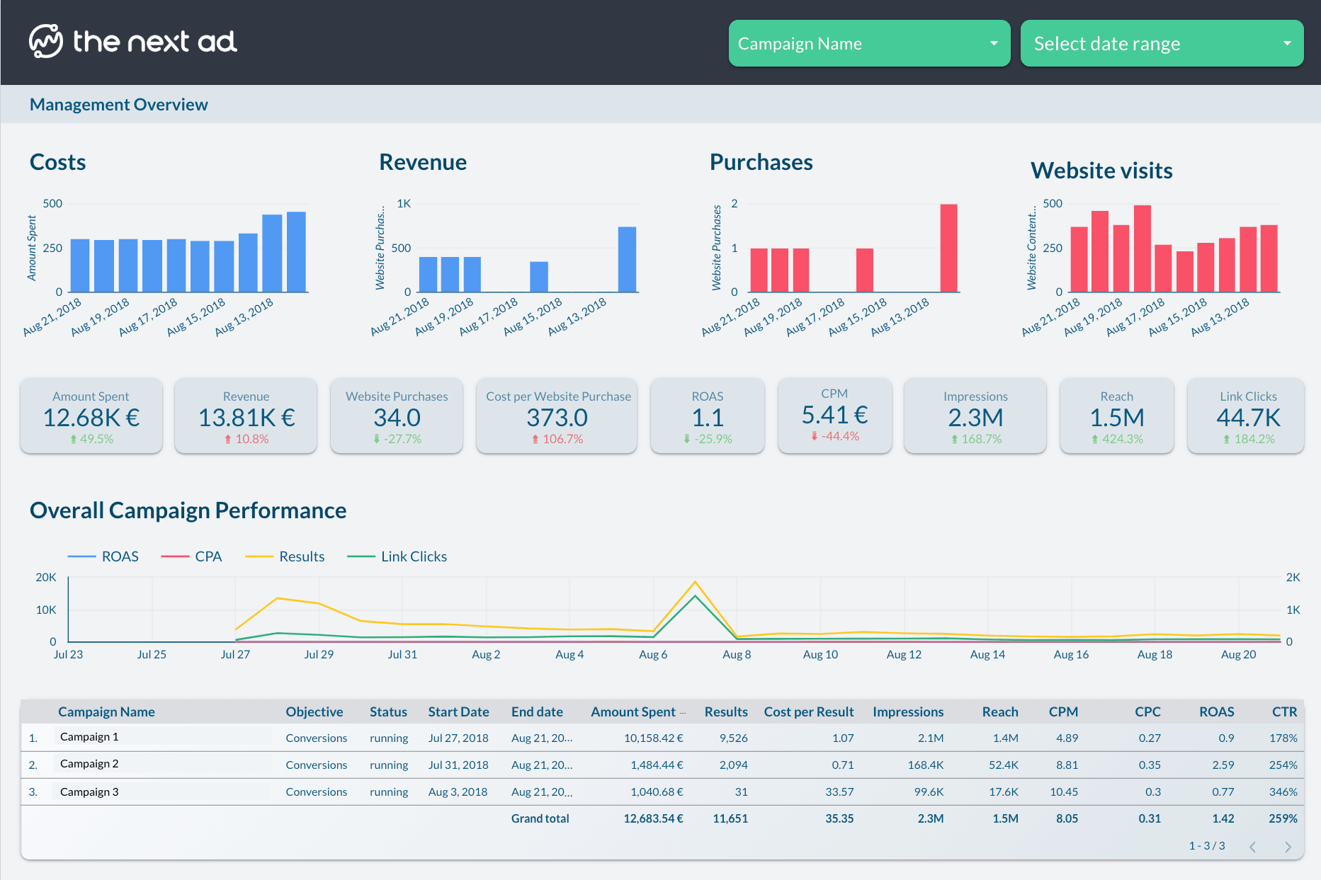 Top 5 Best Google Data Studio Reports & Dashboards - Learn | Hevo