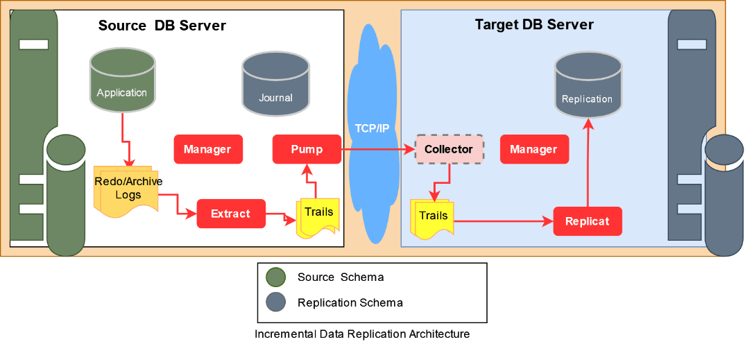 Intergraded Reprograming Database RDBMS ยท Interview Guide