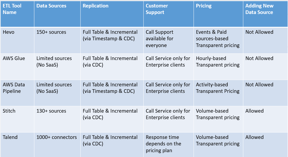 5 Best AWS ETL Tools