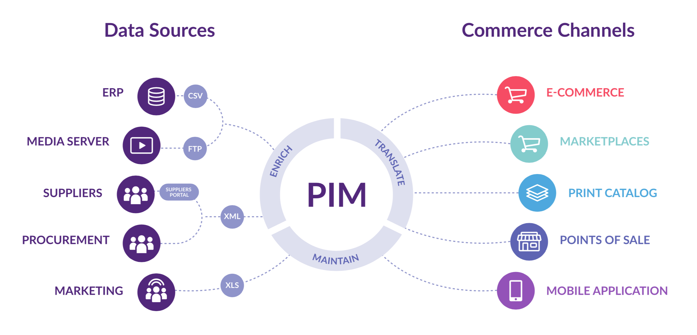 Guide to Product Information Management Data Models in 2023 - Learn | Hevo