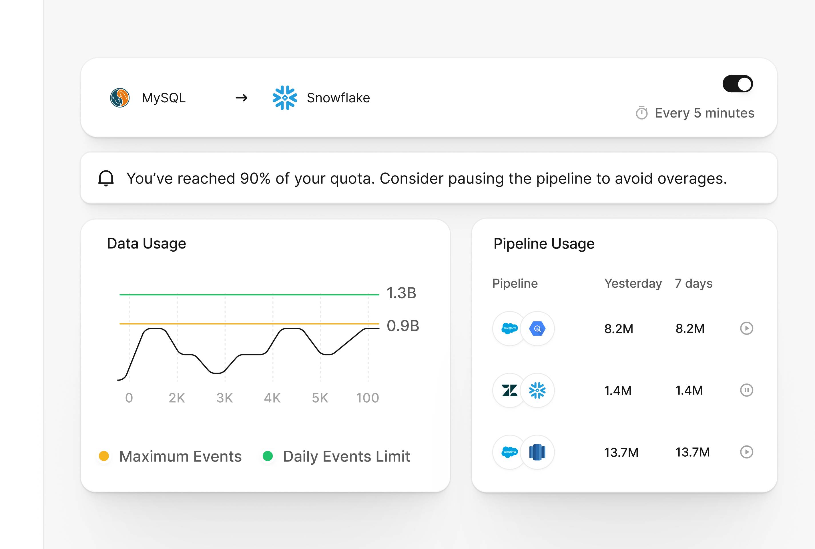 Dashboard showing data spike alert with notification to pause pipeline at 80% quota usage, including chart with daily events limit and action buttons