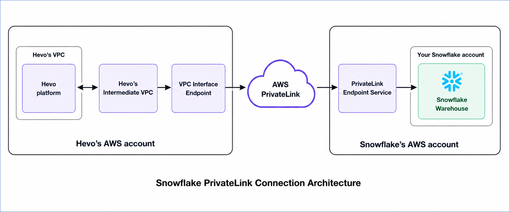 Snowflake PrivateLink Architecture