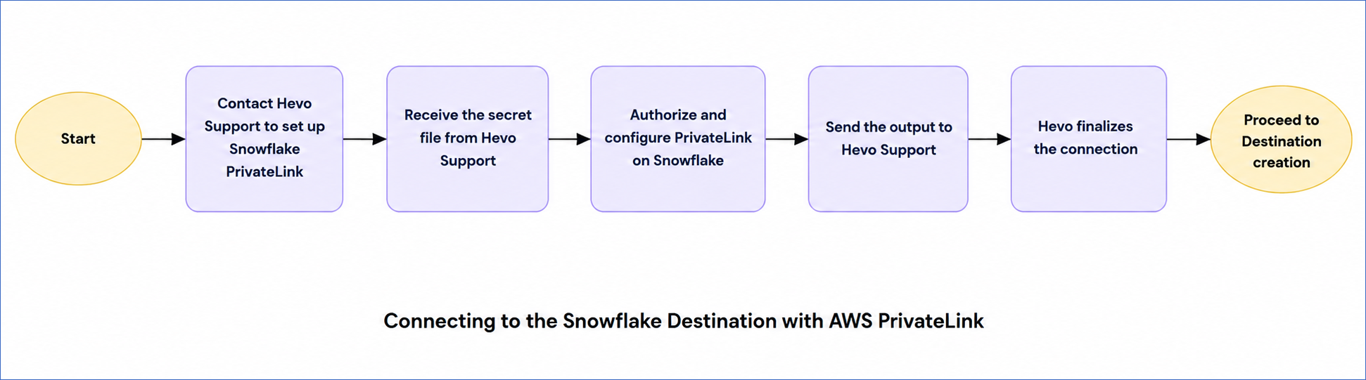 Snowflake PrivateLink Process Flow
