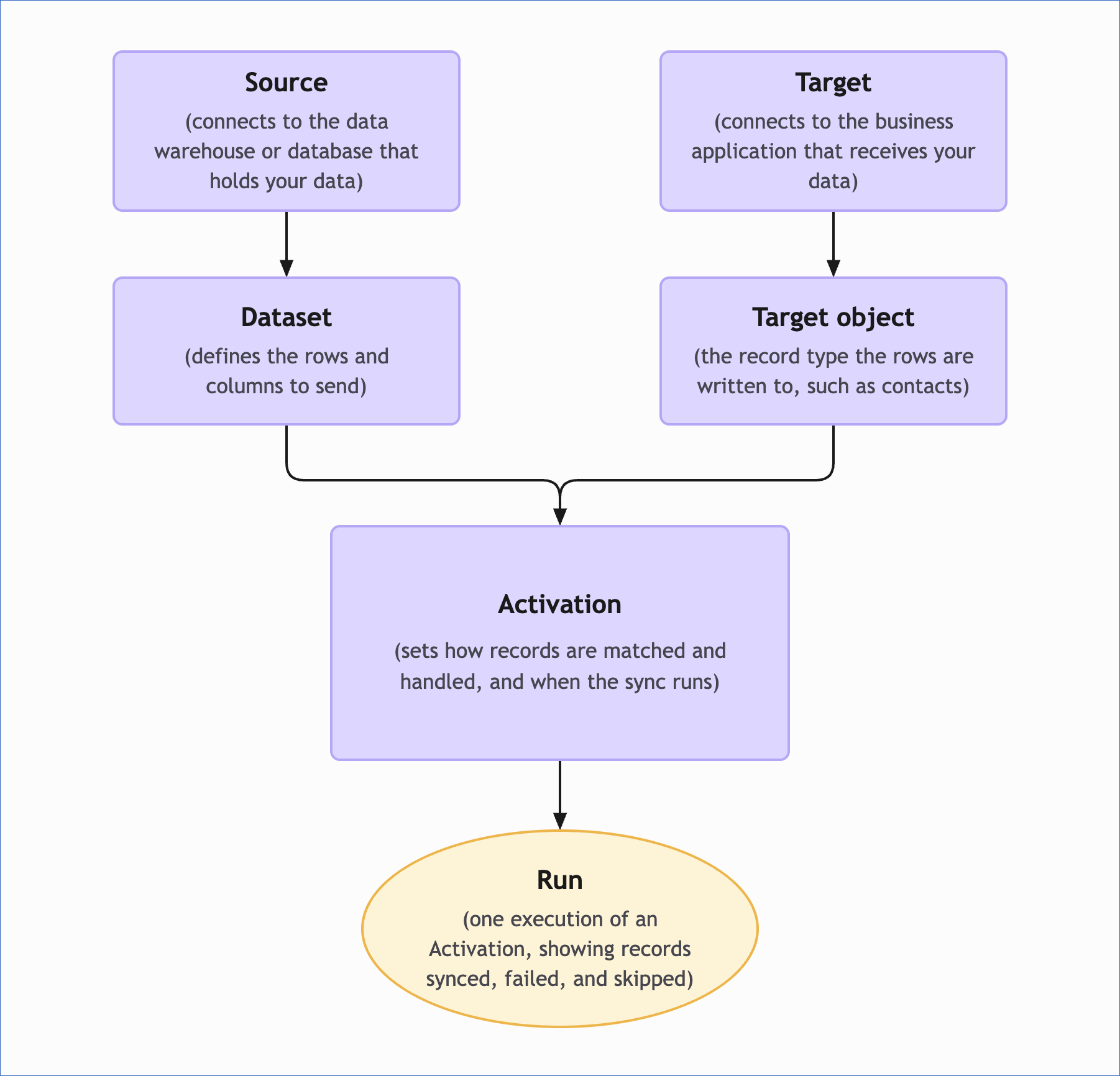 Activate Architecture