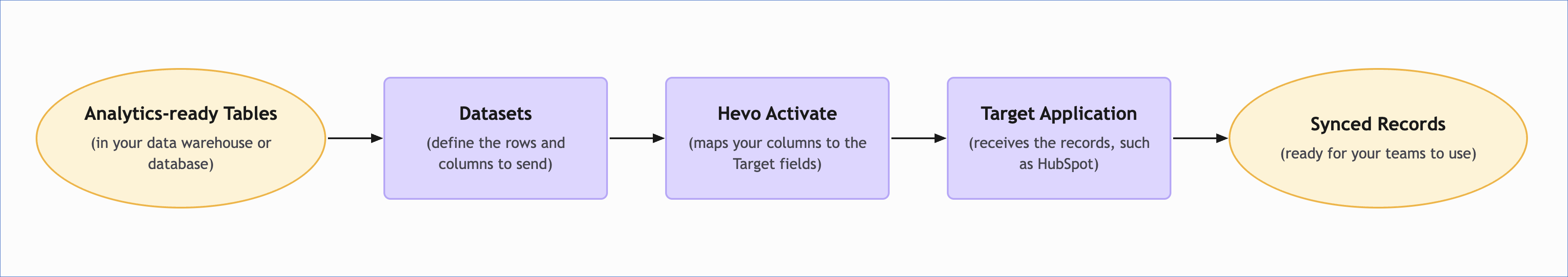 Activate in the Reverse ETL Workflow