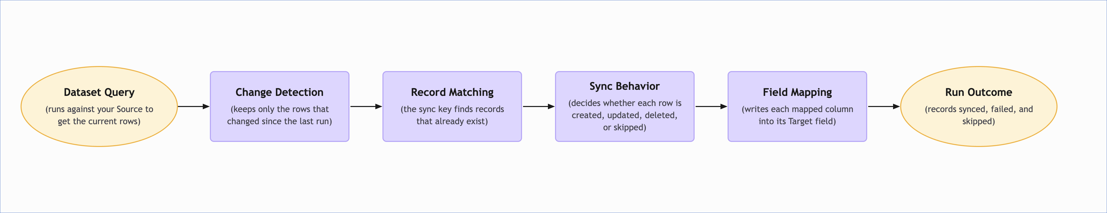 Sync Run Workflow