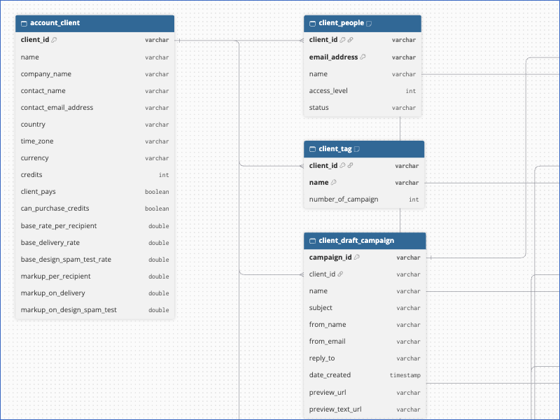 Campaign-Monitor-ERD
