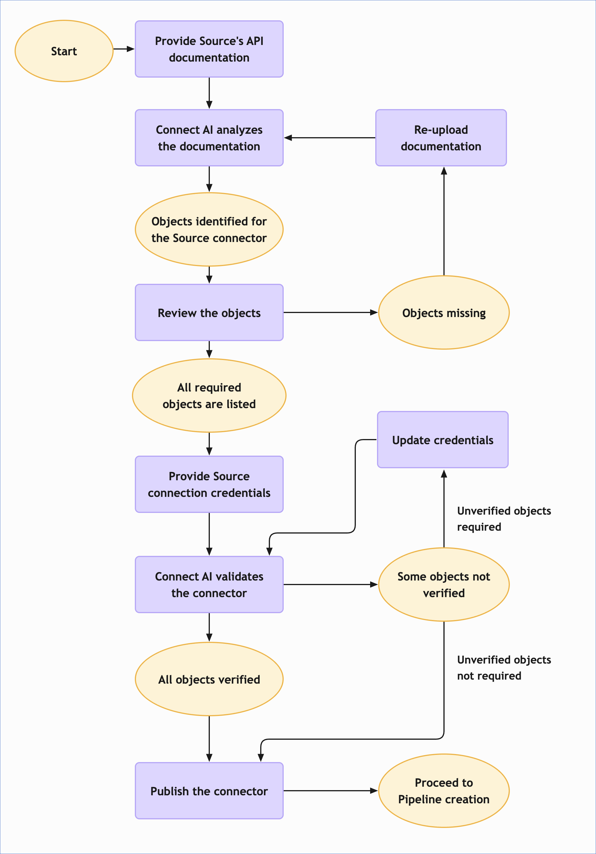 Connect AI workflow