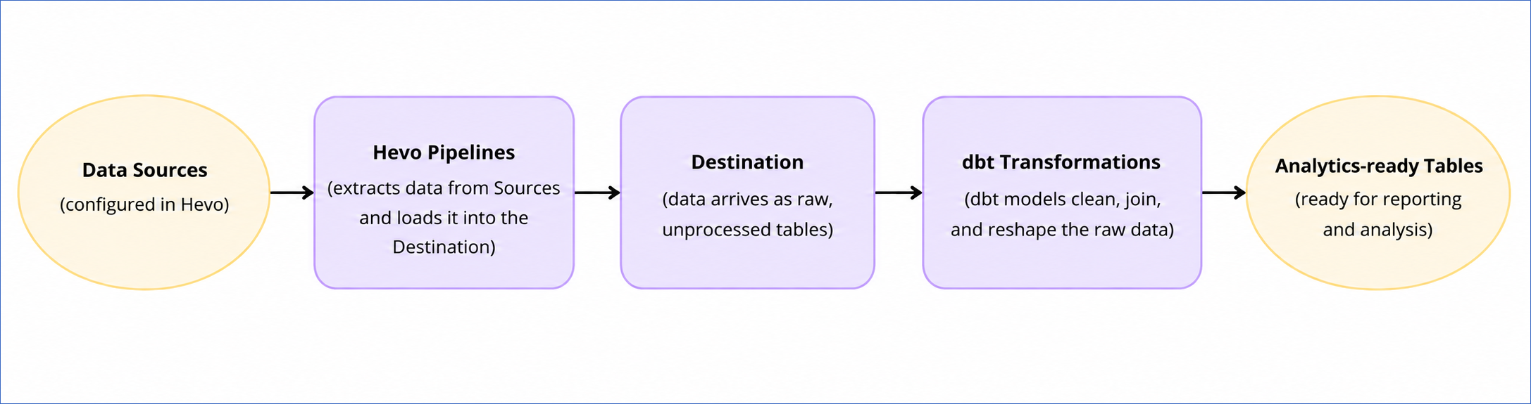 Transformations in the ELT Workflow