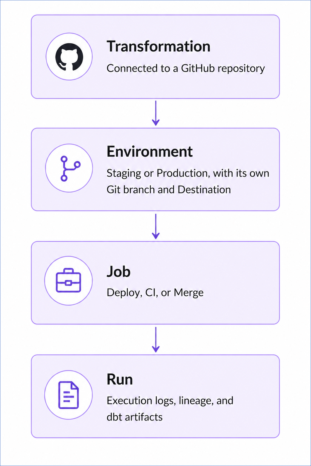 Transformation Architecture
