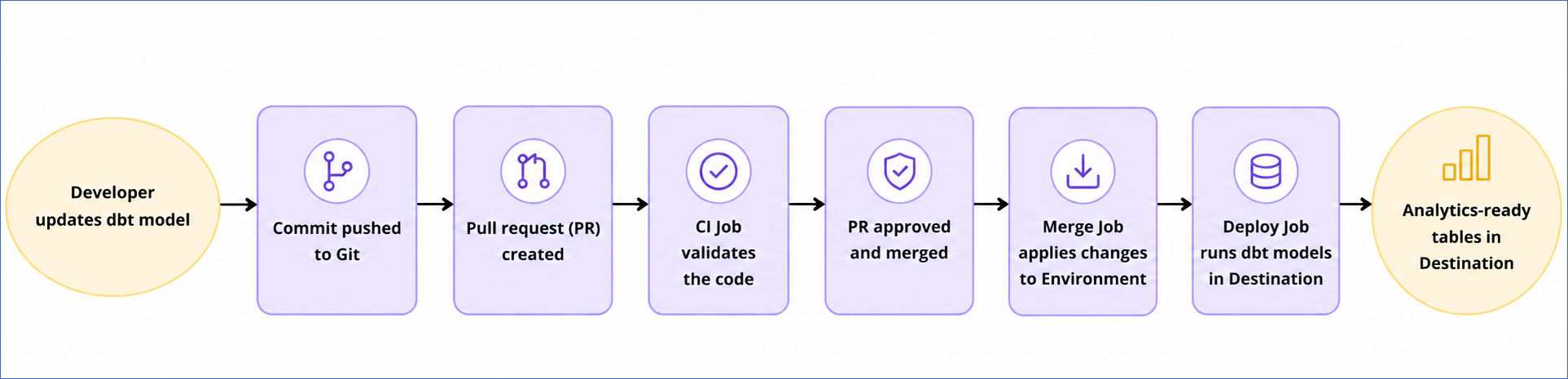 dbt Project Workflow