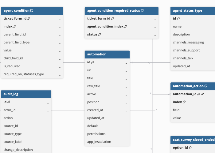 Zendesk Support ERD