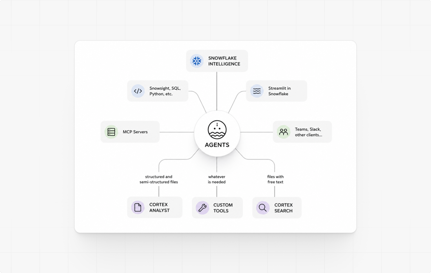 Snowflake AI agents