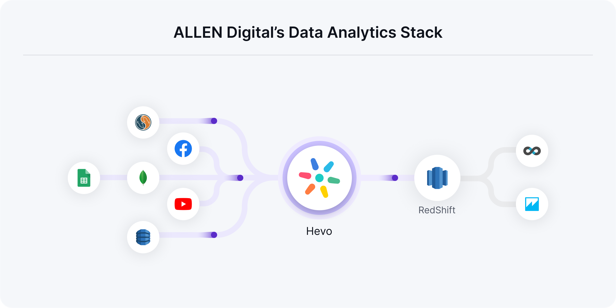 ALLEN Digital's Data Stack