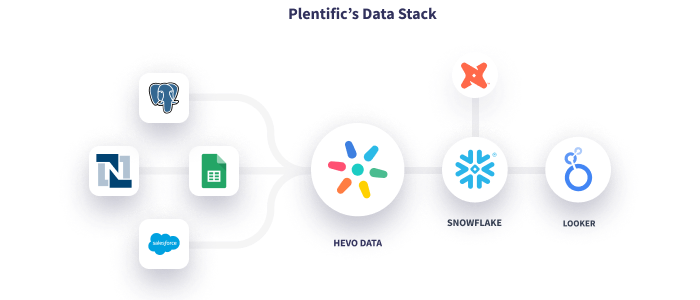 Plentific's Data Stack