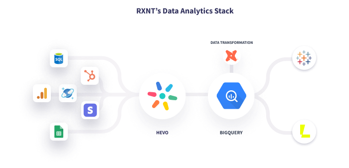 RXNT's Data Stack