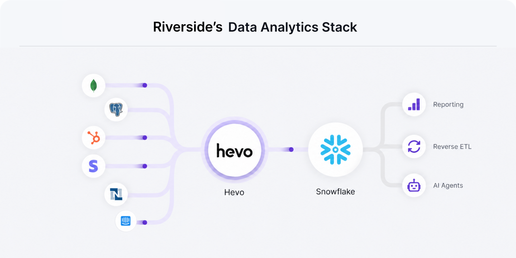 Sources (MongoDB, Postgres, HubSpot, Stripe, NetSuite, Intercom, Google Analytics, ads, sheets)  ?  Hevo  ?  Snowflake  ?  Reporting, Reverse ETL, AI agents