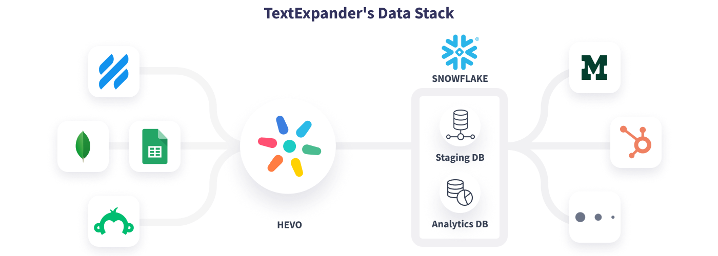 Success Story with TextExpander Hevo Data
