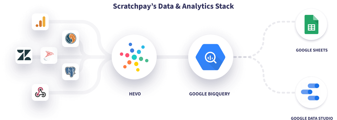 Hevo Scratchpay Data Stack