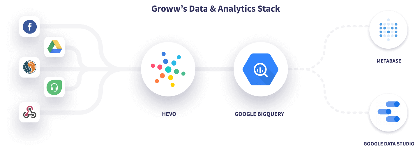 Hevo Groww Data Stack