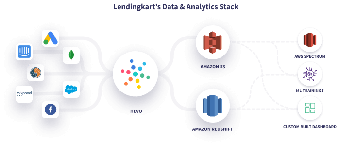 Hevo Lendingkart Data Stack