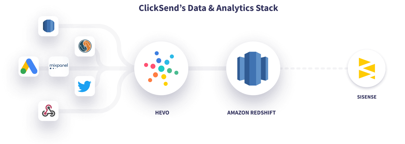 Hevo ClickSend Data Stack