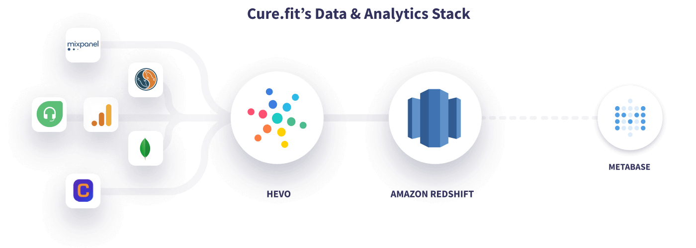 Hevo Cure.fit Data Stack