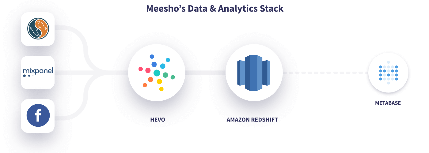 Hevo Meesho Data Stack